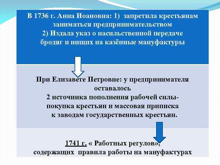 В 1736 г. Анна Иоановна: 1) запретила крестьянам заниматься предпринимательством 2) Издала указ о