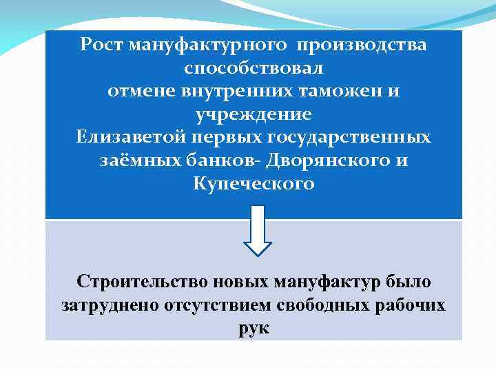 Рост мануфактурного производства способствовал отмене внутренних таможен и учреждение Елизаветой первых государственных заёмных банков-