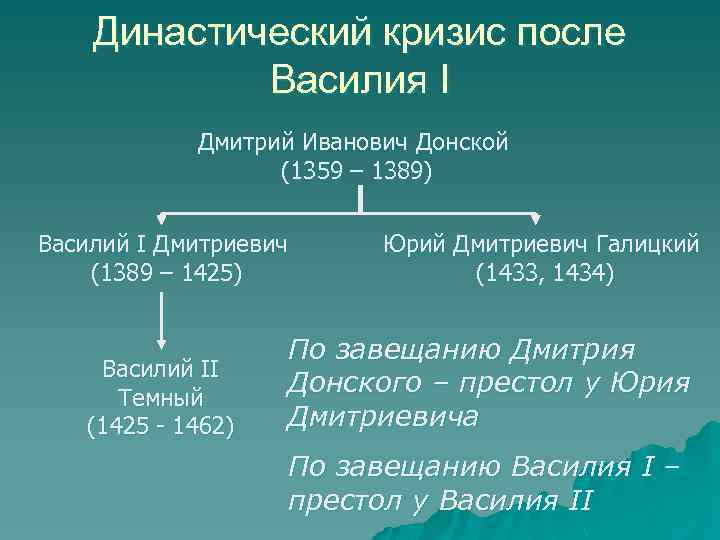 Династический кризис после Василия I Дмитрий Иванович Донской (1359 – 1389) Василий I Дмитриевич