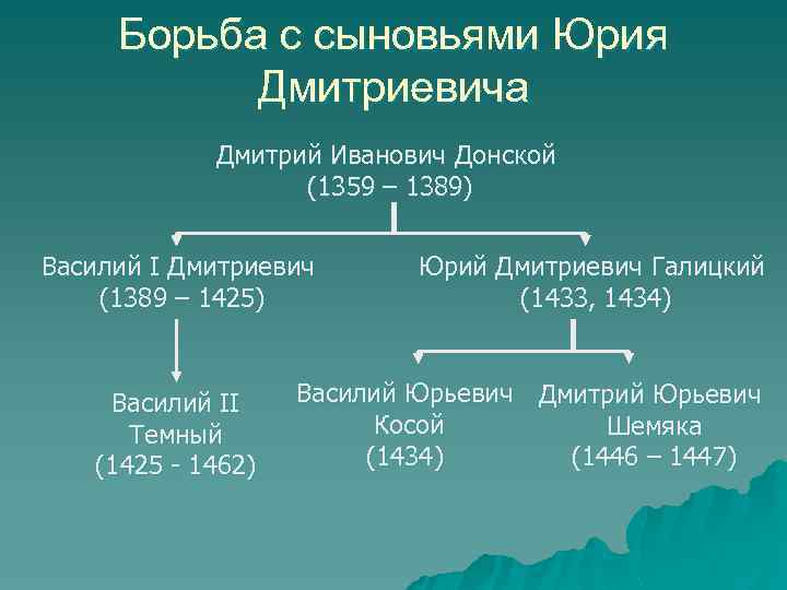 Борьба с сыновьями Юрия Дмитриевича Дмитрий Иванович Донской (1359 – 1389) Василий I Дмитриевич