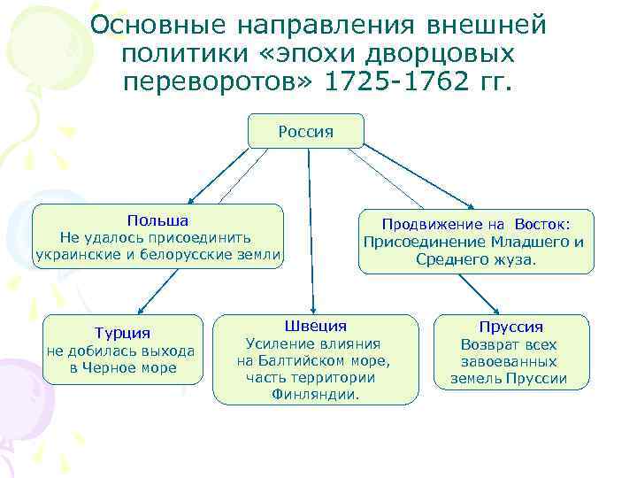 Основные направления внешней политики «эпохи дворцовых переворотов» 1725 -1762 гг. Россия Польша Продвижение на