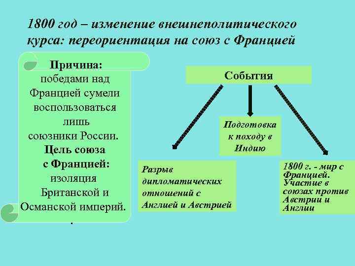 1800 год – изменение внешнеполитического курса: переориентация на союз с Францией Причина: победами над