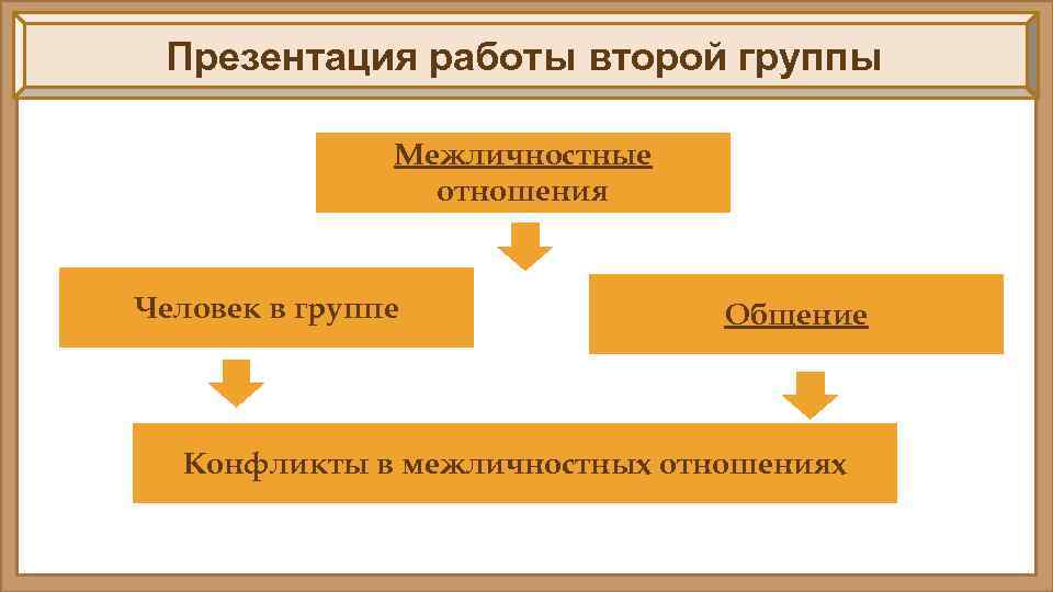 Презентация работы второй группы Межличностные отношения Человек в группе Общение Конфликты в межличностных отношениях