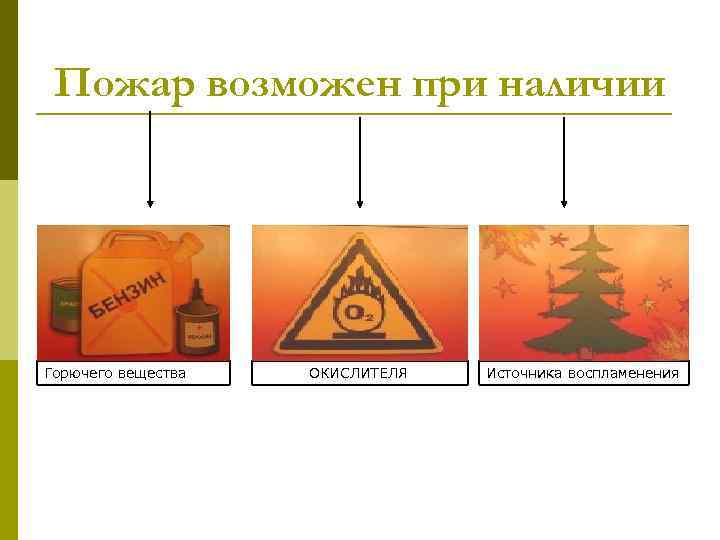 Пожар возможен при наличии Горючего вещества ОКИСЛИТЕЛЯ Источника воспламенения 