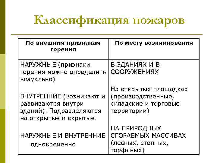 Классификация пожаров По внешним признакам горения По месту возникновения НАРУЖНЫЕ (признаки В ЗДАНИЯХ И