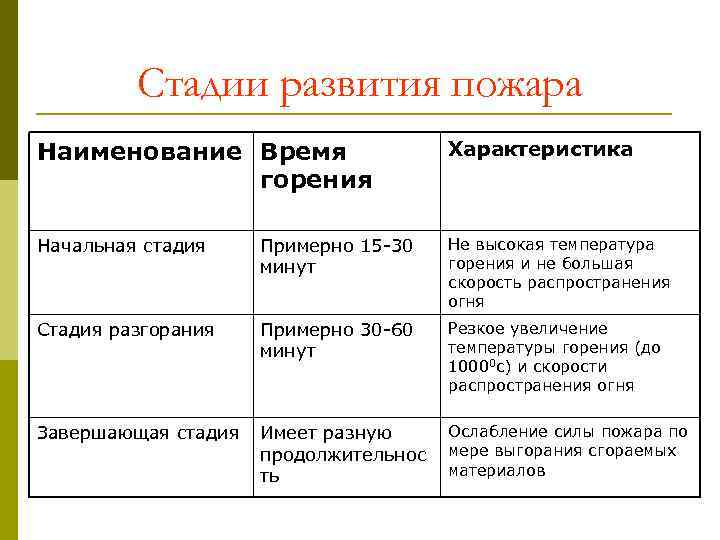 Стадии развития пожара Наименование Время горения Характеристика Начальная стадия Примерно 15 -30 минут Не