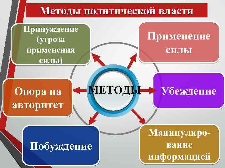 Методы политической власти Принуждение (угроза применения силы) Опора на авторитет Применение силы МЕТОДЫ Побуждение