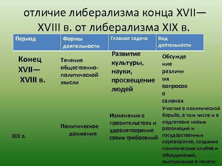  отличие либерализма конца XVII— XVIII в. от либерализма XIX в. Период Конец XVII—