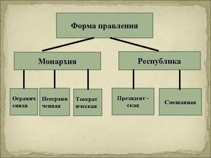 Форма правления Монархия Огранич енная Неограни ченная Теократ ическая Республика Президент ская Смешанная 