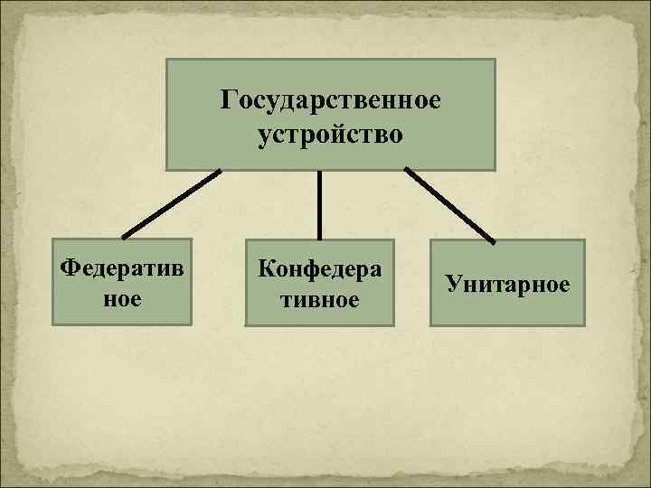Государственное устройство Федератив ное Конфедера тивное Унитарное 