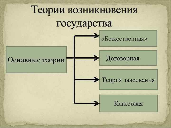 Теории возникновения государства «Божественная» Основные теории Договорная Теория завоевания Классовая 