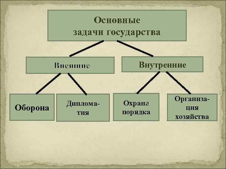 Основные задачи государства Внешние Оборона Дипломатия Внутренние Охрана порядка Организация хозяйства 