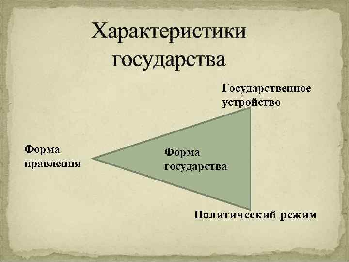 Характеристики государства Государственное устройство Форма правления Форма государства Политический режим 