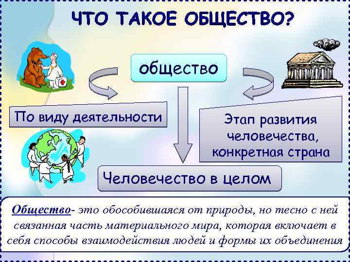 общество По виду деятельности Этап развития человечества, конкретная страна Человечество в целом Общество- это