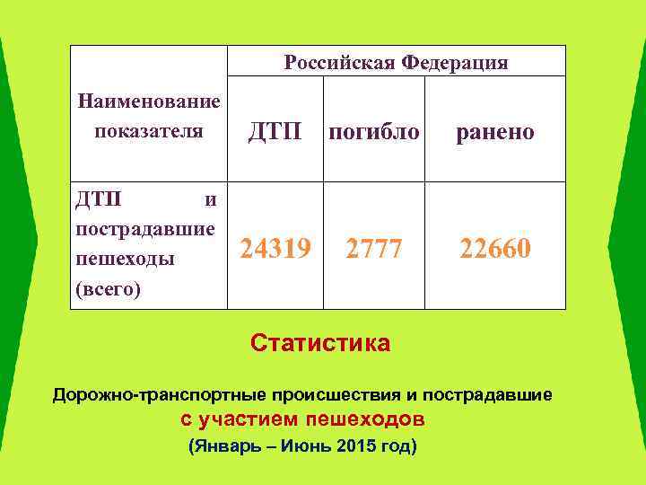 Российская Федерация Наименование показателя ДТП и пострадавшие пешеходы (всего) ДТП погибло ранено 24319 2777