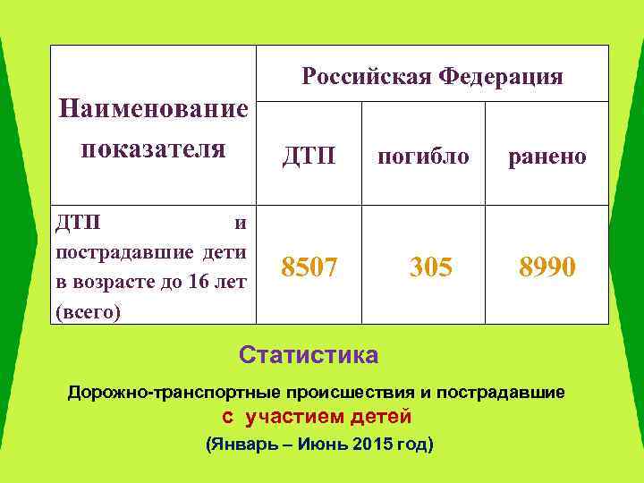 Российская Федерация Наименование показателя ДТП и пострадавшие дети в возрасте до 16 лет (всего)