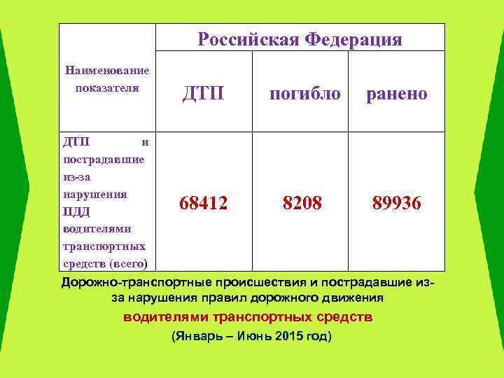 Российская Федерация Наименование показателя ДТП и пострадавшие из-за нарушения ПДД водителями транспортных средств (всего)