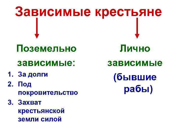 Зависимые крестьяне Поземельно зависимые: 1. За долги 2. Под покровительство 3. Захват крестьянской земли