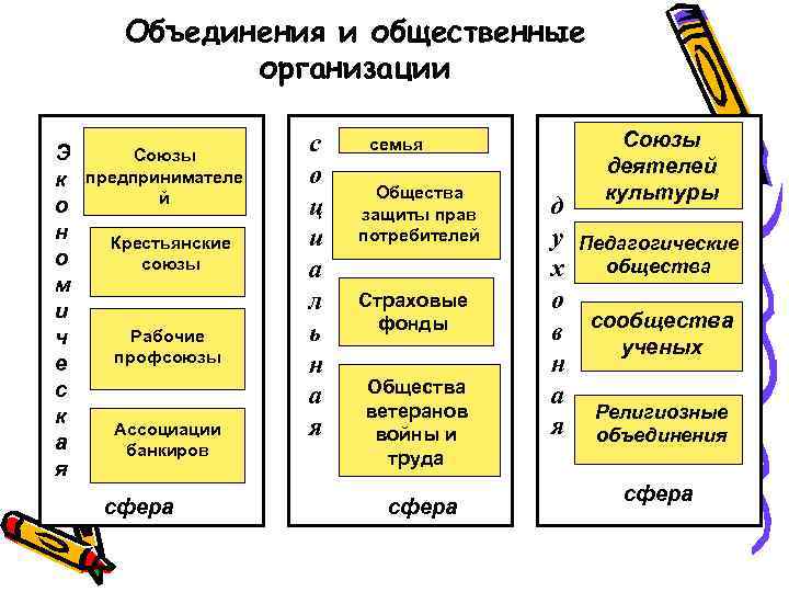Объединения и общественные организации Э к о н о м и ч е с