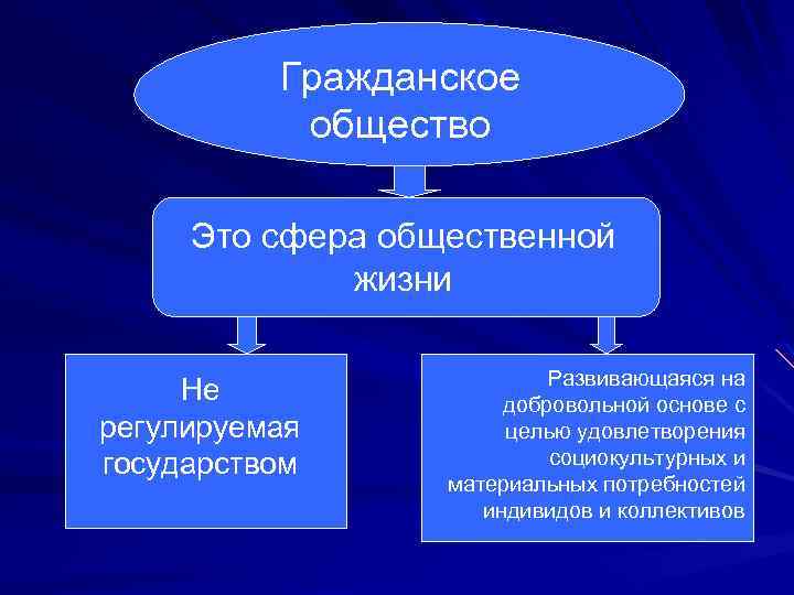 Гражданское общество Это сфера общественной жизни Не регулируемая государством Развивающаяся на добровольной основе с