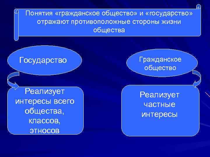 Понятия «гражданское общество» и «государство» отражают противоположные стороны жизни общества Государство Гражданское общество Реализует