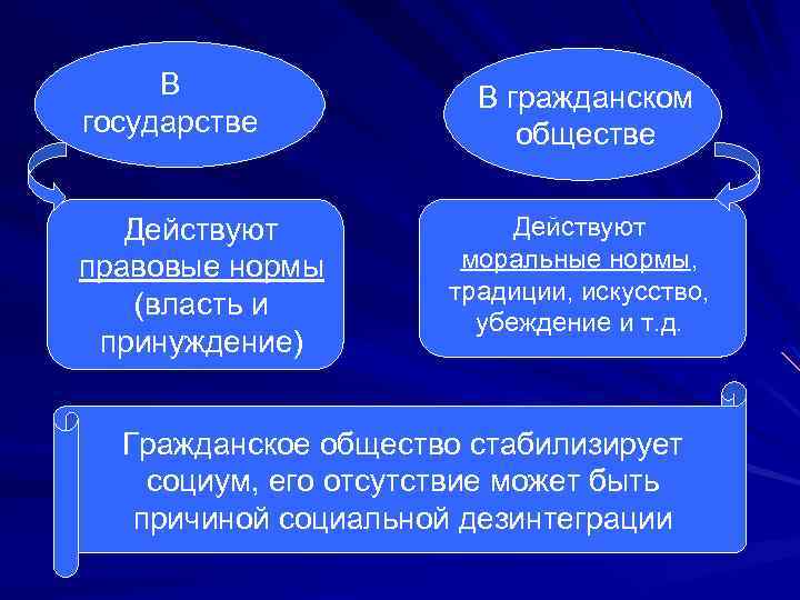 В государстве Действуют правовые нормы (власть и принуждение) В гражданском обществе Действуют моральные нормы,