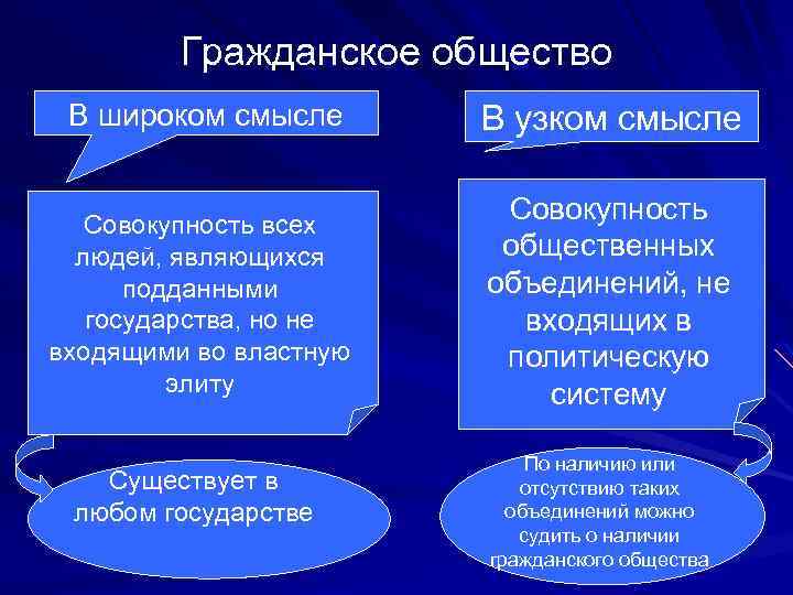 Гражданское общество В широком смысле В узком смысле Совокупность всех людей, являющихся подданными государства,