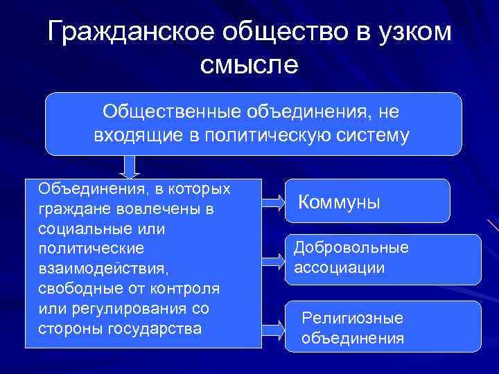Гражданское общество в узком смысле Общественные объединения, не входящие в политическую систему Объединения, в