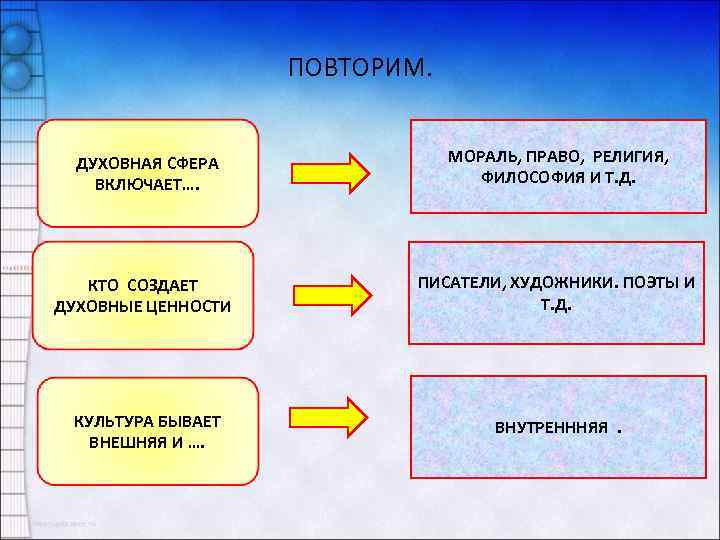 ПОВТОРИМ. ДУХОВНАЯ СФЕРА ВКЛЮЧАЕТ…. МОРАЛЬ, ПРАВО, РЕЛИГИЯ, ФИЛОСОФИЯ И Т. Д. КТО СОЗДАЕТ ДУХОВНЫЕ