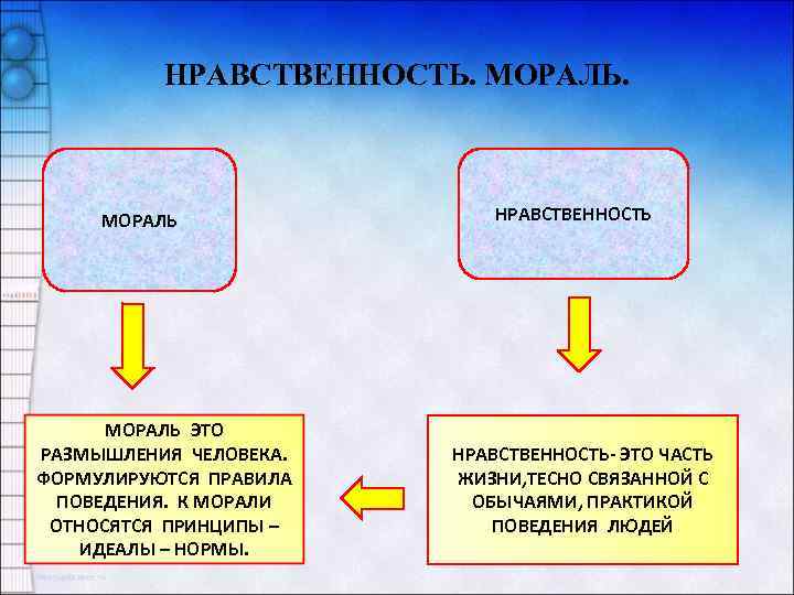 НРАВСТВЕННОСТЬ. МОРАЛЬ ЭТО РАЗМЫШЛЕНИЯ ЧЕЛОВЕКА. ФОРМУЛИРУЮТСЯ ПРАВИЛА ПОВЕДЕНИЯ. К МОРАЛИ ОТНОСЯТСЯ ПРИНЦИПЫ – ИДЕАЛЫ