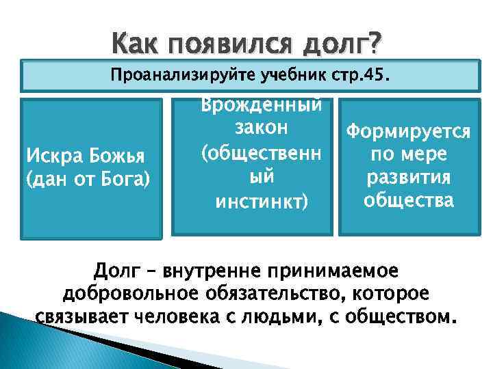 Как появился долг? Проанализируйте учебник стр. 45. Искра Божья (дан от Бога) Врожденный закон