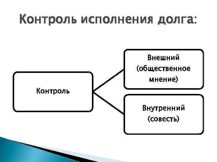 Контроль исполнения долга: Внешний (общественное мнение) Контроль Внутренний (совесть) 