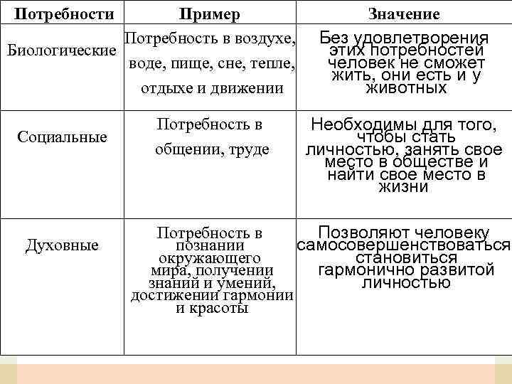 Потребности Пример Потребность в воздухе, Биологические воде, пище, сне, тепле, отдыхе и движении Социальные