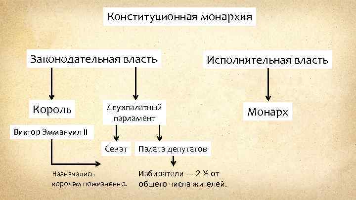 Суть конституционной монархии. Конституционная монархия власть. Законодательная власть в монархии. Конституционная монархия схема. Итальянская конституционная монархия схема.