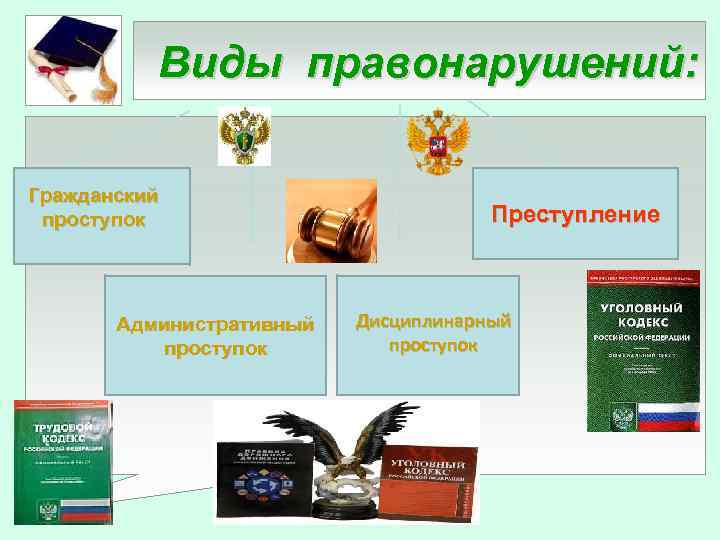 Виды правонарушений: Гражданский проступок Административный проступок Преступление Дисциплинарный проступок 