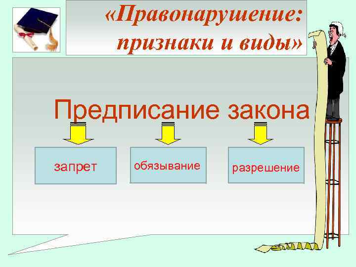  «Правонарушение: признаки и виды» Предписание закона запрет обязывание разрешение 