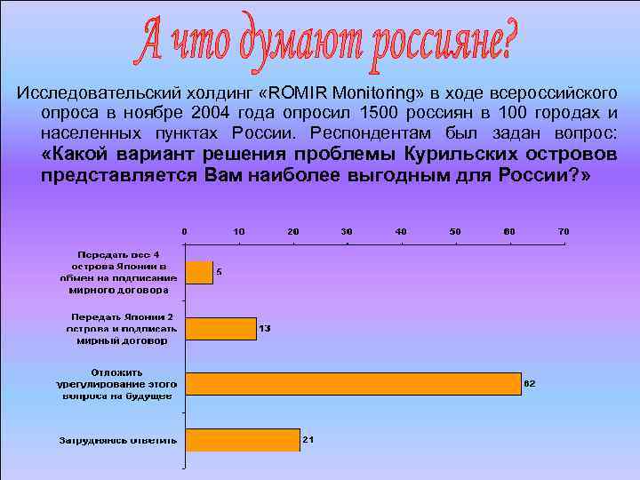 Исследовательский холдинг «ROMIR Monitoring» в ходе всероссийского опроса в ноябре 2004 года опросил 1500
