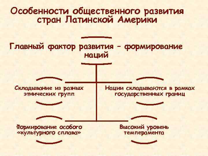 Особенности общественного развития стран Латинской Америки Главный фактор развития – формирование наций Складывание из