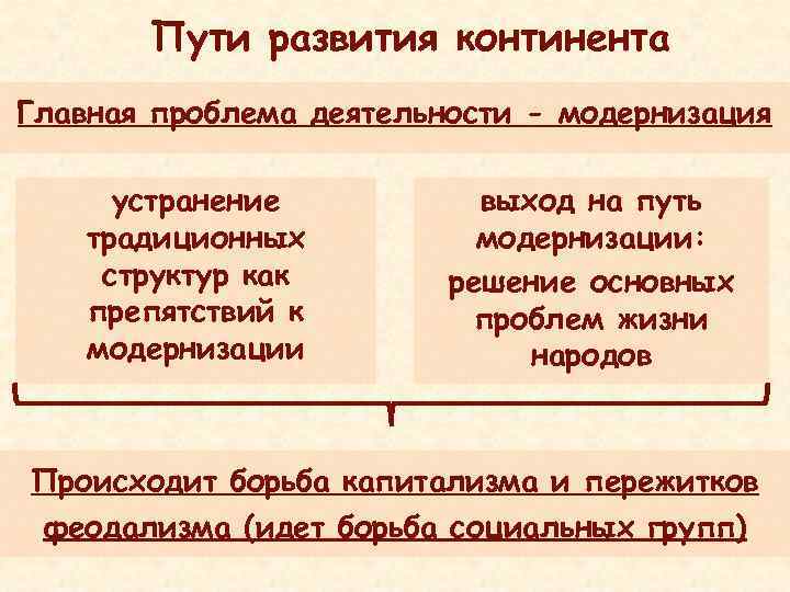 Пути развития континента Главная проблема деятельности - модернизация устранение традиционных структур как препятствий к