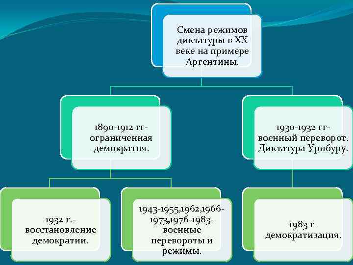 Смена режимов диктатуры в ХХ веке на примере Аргентины. 1890 -1912 ггограниченная демократия. 1932