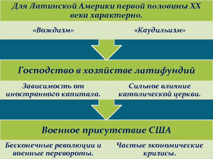 Для Латинской Америки первой половины ХХ века характерно. «Вождизм» «Каудильизм» Господство в хозяйстве латифундий