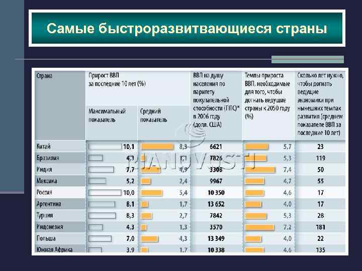 Самые быстроразвитвающиеся страны 