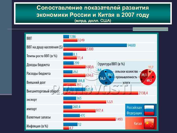 Сопоставление показателей развития экономики России и Китая в 2007 году (млрд. долл. США) 