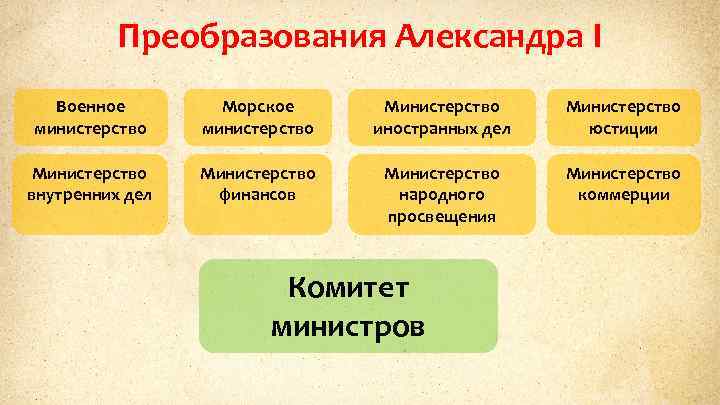 Преобразования Александра I Военное министерство Морское министерство Министерство иностранных дел Министерство юстиции Министерство внутренних
