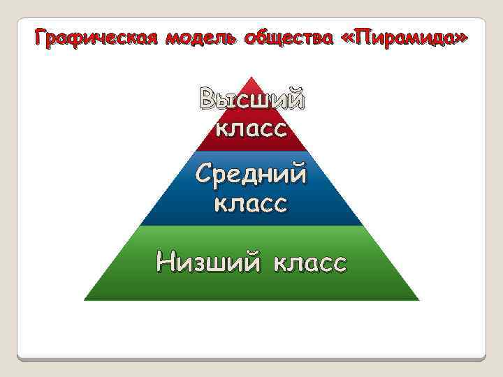 Графическая модель общества «Пирамида» Высший класс Средний класс Низший класс 