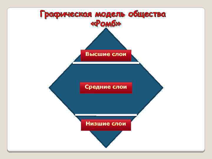 Графическая модель общества «Ромб» Высшие слои Средние слои Низшие слои 
