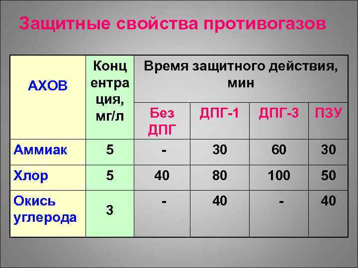 Защитные свойства противогазов АХОВ Конц ентра ция, мг/л Время защитного действия, мин Аммиак 5