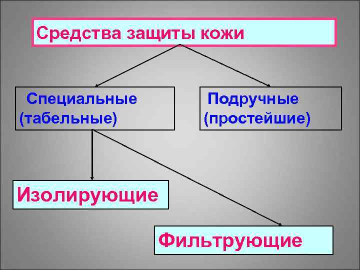 Средства защиты кожи Специальные (табельные) Подручные (простейшие) Изолирующие Фильтрующие 