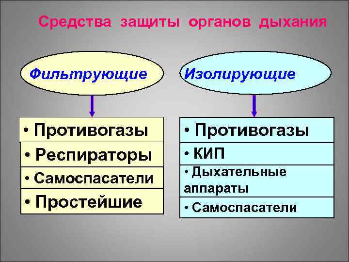 Средства защиты органов дыхания Фильтрующие • Противогазы • Респираторы • Самоспасатели • Простейшие Изолирующие