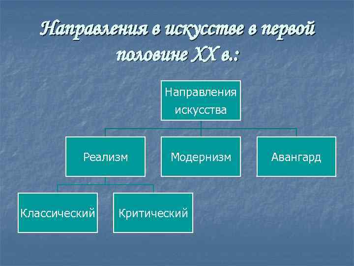 Направления в искусстве в первой половине XX в. : Направления искусства Реализм Классический Модернизм